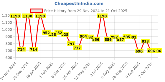 myntra.com CHARCHIT Boys Comfort Opaque Casual Shirt charchit Price History Graph from 29 Nov 2024 to 21 Oct 2025