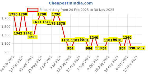 myntra.com CHARCHIT Boys Comfort Opaque Printed Casual Shirt charchit Price History Graph from 24 Feb 2025 to 30 Nov 2025