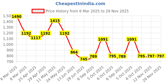 myntra.com CHARCHIT Boys Comfort Opaque Printed Casual Shirt charchit Price History Graph from 6 Mar 2025 to 29 Nov 2025
