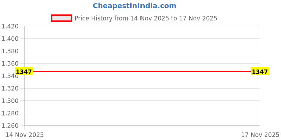 myntra.com CHARCHIT Boys Comfort Printed Casual Shirt charchit Price History Graph from 14 Nov 2025 to 17 Nov 2025