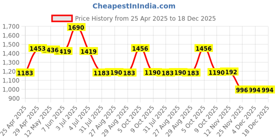 myntra.com CHARCHIT Boys Comfort Printed Casual Shirt with T-Shirt charchit Price History Graph from 25 Apr 2025 to 17 Dec 2025