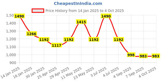 myntra.com CHARCHIT Boys Comfort Semi Sheer Printed Casual Shirt with Tshirt charchit Price History Graph from 14 Jan 2025 to 4 Oct 2025