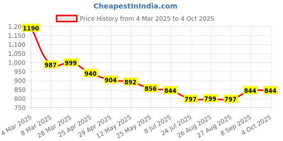 myntra.com CHARCHIT Boys Comfort Stripe Textured Pure Cotton Casual Shirt charchit Price History Graph from 4 Mar 2025 to 4 Oct 2025