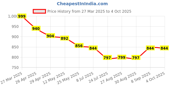 myntra.com CHARCHIT Boys Comfort Stripe Textured Pure Cotton Casual Shirt charchit Price History Graph from 27 Mar 2025 to 4 Oct 2025