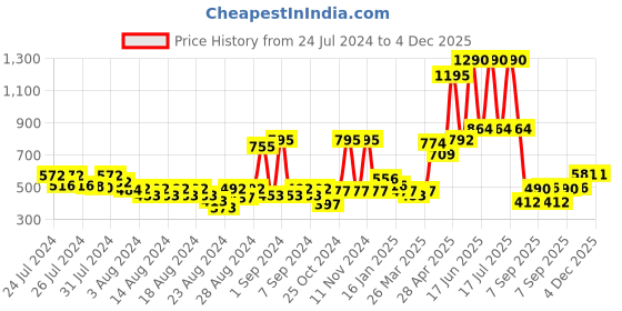 myntra.com CHARCHIT Boys Conversational Printed Pure Cotton Sweatshirt With T-shirt charchit Price History Graph from 24 Jul 2024 to 4 Dec 2025