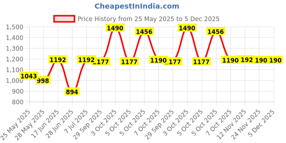 myntra.com CHARCHIT Boys Embroidered Casual Shirt charchit Price History Graph from 25 May 2025 to 5 Dec 2025