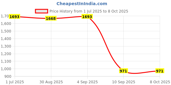 myntra.com CHARCHIT Boys Ethnic Motifs Printed Brocade Nehru Jacket & Shirt charchit Price History Graph from 1 Jul 2025 to 8 Oct 2025