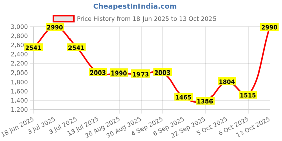 myntra.com CHARCHIT Boys Ethnic Printed Nehru Jacket with Shirt charchit Price History Graph from 18 Jun 2025 to 13 Oct 2025