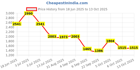 myntra.com CHARCHIT Boys Ethnic Printed Nehru Jacket with Shirt charchit Price History Graph from 18 Jun 2025 to 13 Oct 2025