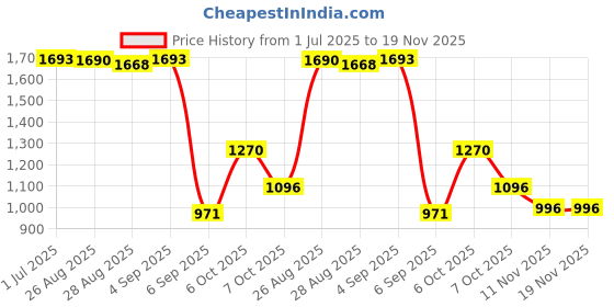 myntra.com CHARCHIT Boys Floral Printed Brocade Nehru Jacket & Shirt charchit Price History Graph from 1 Jul 2025 to 19 Nov 2025