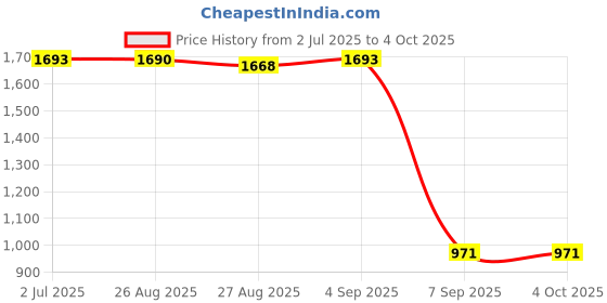 myntra.com CHARCHIT Boys Floral Printed Brocade Nehru Jacket & Shirt charchit Price History Graph from 2 Jul 2025 to 4 Oct 2025