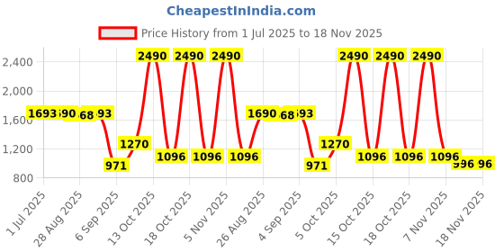 myntra.com CHARCHIT Boys Floral Printed Brocade Nehru Jacket & Shirt charchit Price History Graph from 1 Jul 2025 to 18 Nov 2025