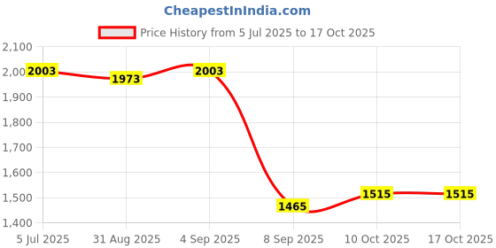 myntra.com CHARCHIT Boys Floral Printed Nehru Jacket & Shirt charchit Price History Graph from 5 Jul 2025 to 15 Oct 2025