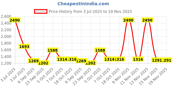 myntra.com CHARCHIT Boys Floral Printed Nehru Jacket With Shirt charchit Price History Graph from 3 Jul 2025 to 18 Nov 2025