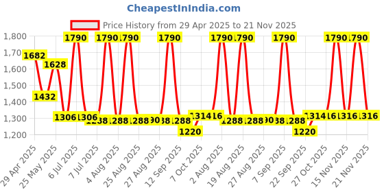 myntra.com CHARCHIT Boys Graphic Printed Zipper Cotton Jacket & T-shirt charchit Price History Graph from 29 Apr 2025 to 21 Nov 2025