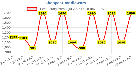 myntra.com CHARCHIT Boys Green Plain Partywear Nehru Jacket charchit Price History Graph from 2 Jul 2025 to 18 Nov 2025
