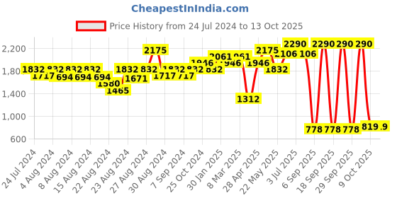 myntra.com CHARCHIT Boys Green Solid Nehru Jacket With Shirt charchit Price History Graph from 24 Jul 2024 to 13 Oct 2025