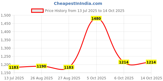 myntra.com CHARCHIT Boys Herringbone Printed Nehru Jackets charchit Price History Graph from 13 Jul 2025 to 13 Oct 2025