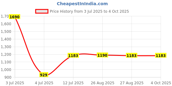 myntra.com CHARCHIT Boys Herringbone Printed Nehru Jackets charchit Price History Graph from 3 Jul 2025 to 4 Oct 2025