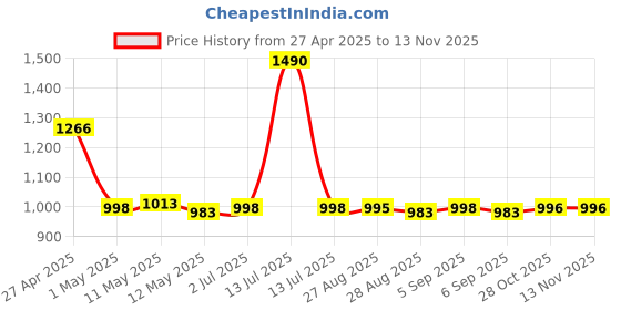 myntra.com CHARCHIT Boys Lapel Shrug With T-Shirt charchit Price History Graph from 27 Apr 2025 to 12 Nov 2025