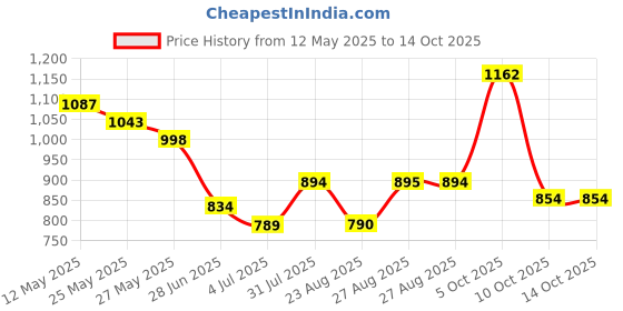 myntra.com CHARCHIT Boys Lightweight Tailored Jacket with Embroidered charchit Price History Graph from 12 May 2025 to 14 Oct 2025