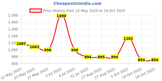 myntra.com CHARCHIT Boys Lightweight Tailored Jacket with Embroidered charchit Price History Graph from 12 May 2025 to 14 Oct 2025