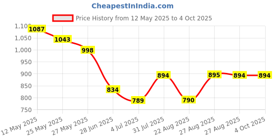 myntra.com CHARCHIT Boys Lightweight Tailored Jacket with Embroidered charchit Price History Graph from 12 May 2025 to 4 Oct 2025
