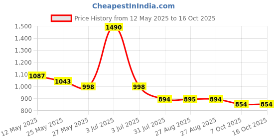 myntra.com CHARCHIT Boys Lightweight Tailored Jacket with Embroidered charchit Price History Graph from 12 May 2025 to 16 Oct 2025