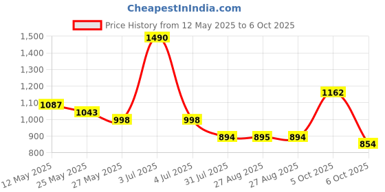 myntra.com CHARCHIT Boys Lightweight Tailored Jacket with Embroidered charchit Price History Graph from 12 May 2025 to 4 Oct 2025