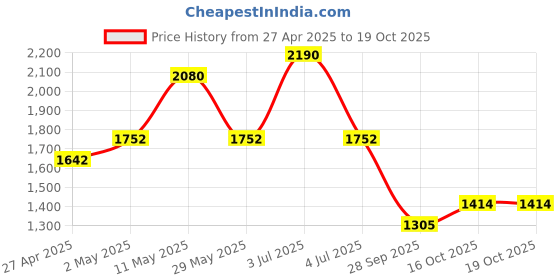 myntra.com CHARCHIT Boys Long Sleeves Single-Breasted Blazers and T-Shirt charchit Price History Graph from 27 Apr 2025 to 19 Oct 2025