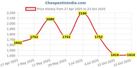 myntra.com CHARCHIT Boys Long Sleeves Single-Breasted Blazers and T-Shirt charchit Price History Graph from 27 Apr 2025 to 23 Oct 2025