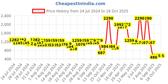 myntra.com CHARCHIT Boys Maroon Solid Nehru Jacket charchit Price History Graph from 24 Jul 2024 to 17 Oct 2025