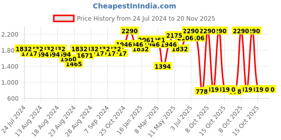 myntra.com CHARCHIT Boys Navy Full Sleeve Jacket charchit Price History Graph from 24 Jul 2024 to 20 Nov 2025