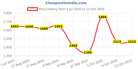 myntra.com CHARCHIT Boys Nehru Jacket With Shirt charchit Price History Graph from 1 Jul 2025 to 12 Oct 2025