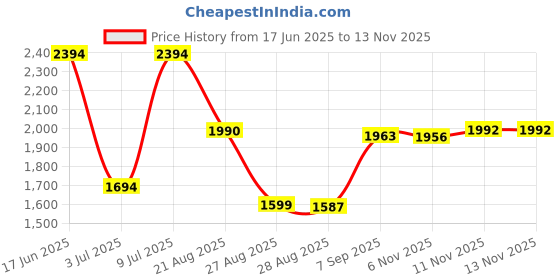 myntra.com CHARCHIT Boys Notched Lapel Blazer With T-Shirt charchit Price History Graph from 17 Jun 2025 to 13 Nov 2025
