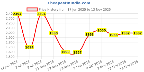 myntra.com CHARCHIT Boys Notched Lapel Blazer With T-Shirt charchit Price History Graph from 17 Jun 2025 to 13 Nov 2025