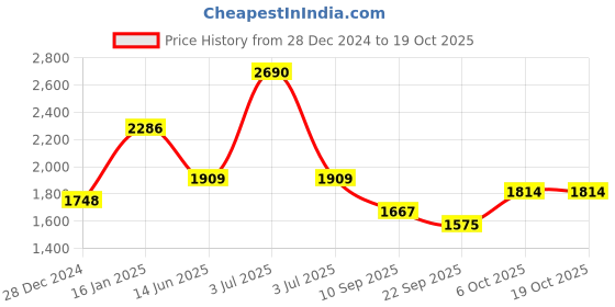 myntra.com CHARCHIT Boys Notched Lapel Neck Single-Breasted Blazer charchit Price History Graph from 28 Dec 2024 to 17 Oct 2025