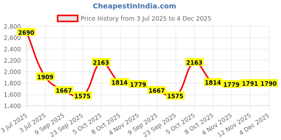 myntra.com CHARCHIT Boys Notched Lapel Neck Single-Breasted Blazers charchit Price History Graph from 3 Jul 2025 to 4 Dec 2025