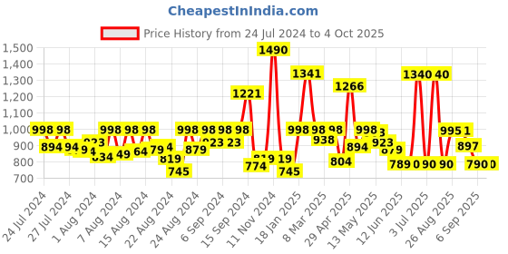 myntra.com CHARCHIT Boys Orange Printed Nehru Jacket charchit Price History Graph from 24 Jul 2024 to 4 Oct 2025