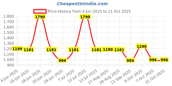 myntra.com CHARCHIT Boys Printed Casual Shirt charchit Price History Graph from 4 Jun 2025 to 20 Oct 2025