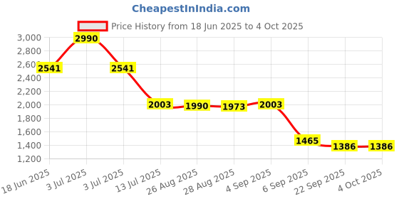 myntra.com CHARCHIT Boys Printed Cotton Nehru Jacket charchit Price History Graph from 18 Jun 2025 to 4 Oct 2025