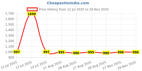 myntra.com CHARCHIT Boys Printed Lapel Shrug With T-shirt charchit Price History Graph from 12 Jul 2025 to 29 Nov 2025