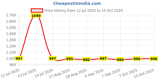 myntra.com CHARCHIT Boys Printed Lapel Shrug With T-shirt charchit Price History Graph from 12 Jul 2025 to 15 Oct 2025