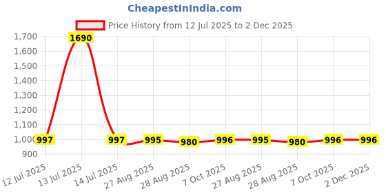 myntra.com CHARCHIT Boys Printed Lapel Shrug With T-shirt charchit Price History Graph from 12 Jul 2025 to 1 Dec 2025
