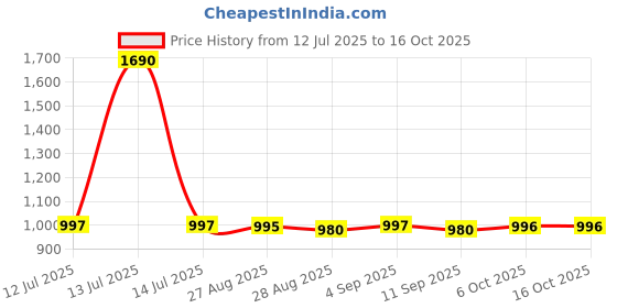 myntra.com CHARCHIT Boys Printed Lapel Shrug With T-shirt charchit Price History Graph from 12 Jul 2025 to 16 Oct 2025