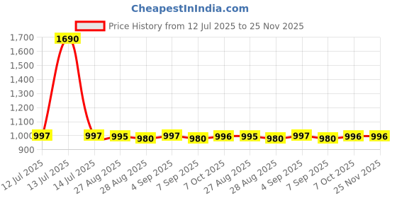 myntra.com CHARCHIT Boys Printed Lapel Shrug With T-shirt charchit Price History Graph from 12 Jul 2025 to 24 Nov 2025