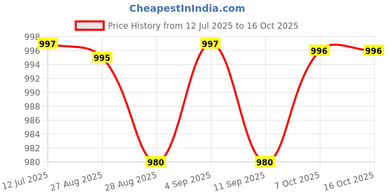 myntra.com CHARCHIT Boys Printed Lapel Shrug With T-shirt charchit Price History Graph from 12 Jul 2025 to 16 Oct 2025