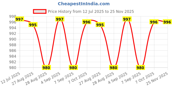 myntra.com CHARCHIT Boys Printed Lapel Shrug With T-shirt charchit Price History Graph from 12 Jul 2025 to 24 Nov 2025