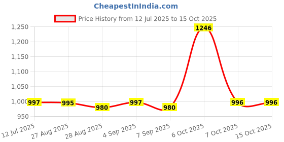 myntra.com CHARCHIT Boys Printed Lapel Shrug With T-shirt charchit Price History Graph from 12 Jul 2025 to 15 Oct 2025