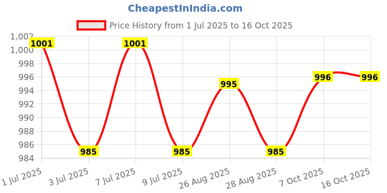 myntra.com CHARCHIT Boys Printed Shrug with T-shirt charchit Price History Graph from 1 Jul 2025 to 16 Oct 2025